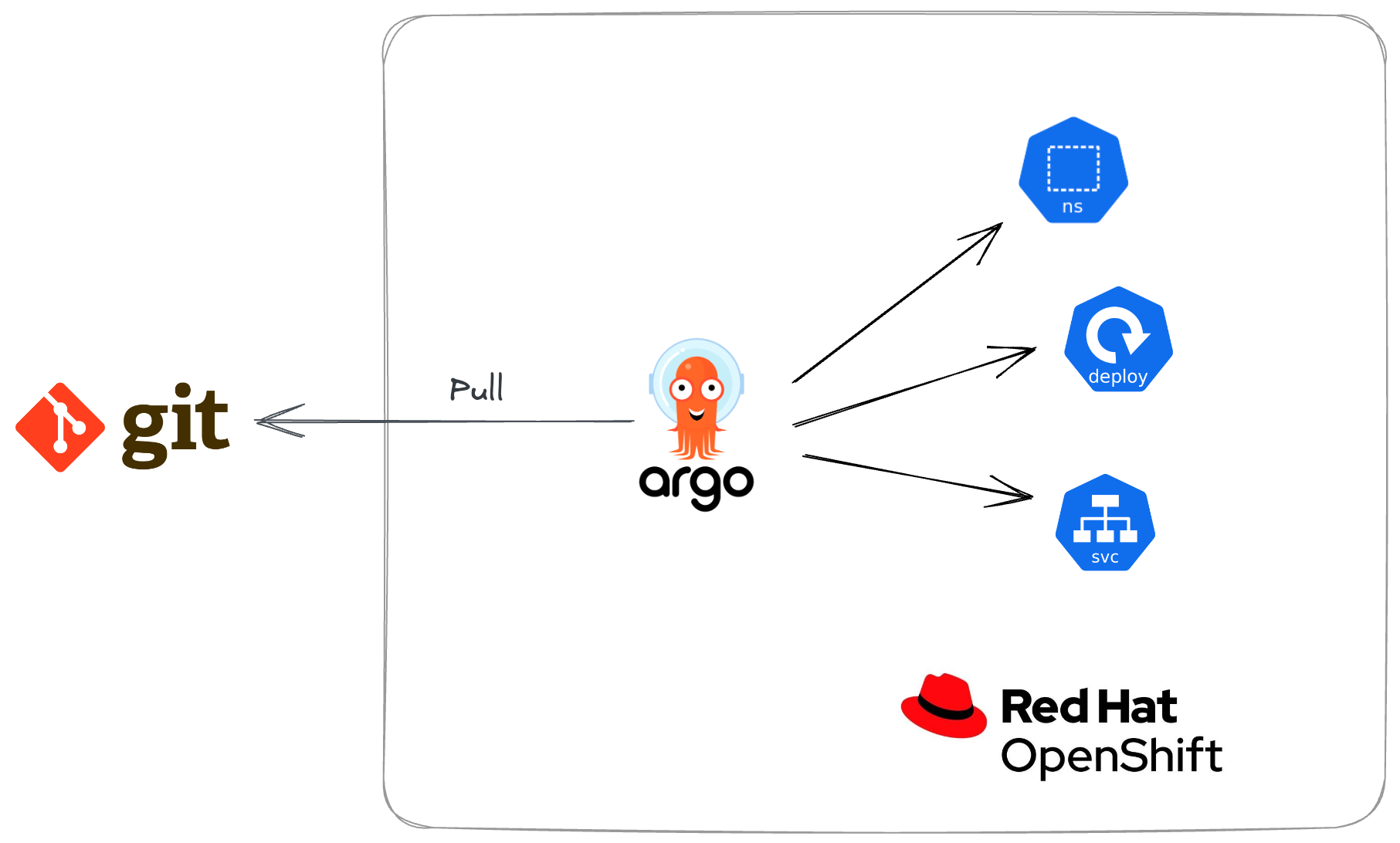 ArgoCD Overview