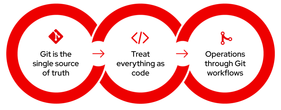 ex1.openshift gitops graphic